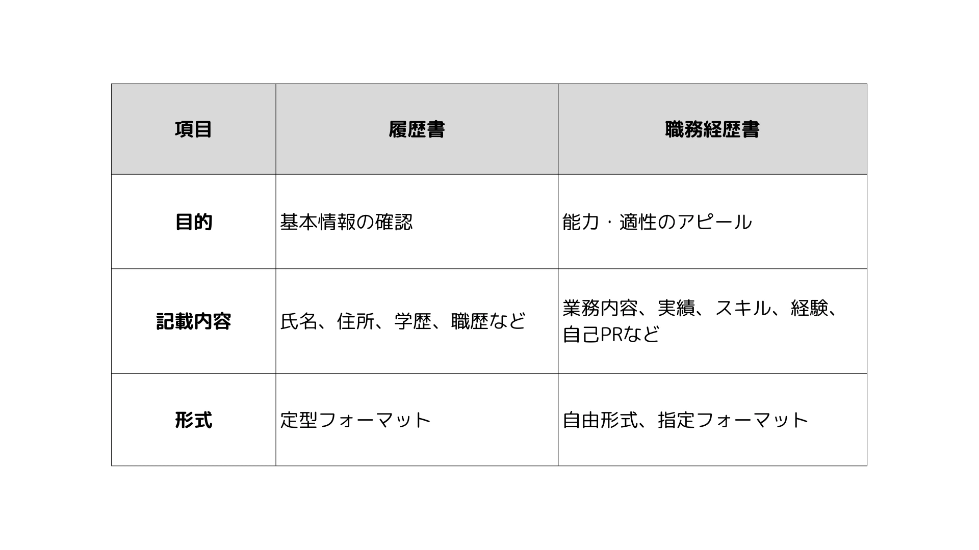履歴書と職務経歴書の違い